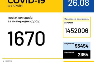 В Україні зафіксовано 1670 нових випадків коронавірусної хвороби COVID-19