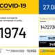 В Україні зафіксовано 1974 нові випадки коронавірусної хвороби COVID-19