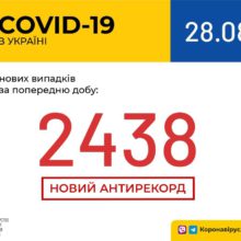 В Україні зафіксовано 2438 нових випадків коронавірусної хвороби COVID-19 — це антирекорд кількості нових хворих за добу