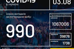 В Україні зафіксували 990 нових випадків COVID-19
