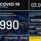 В Україні зафіксували 990 нових випадків COVID-19