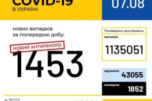Антирекорд. 1453 нові випадки COVID-19 зафіксували в Україні минулої доби
