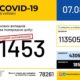 Антирекорд. 1453 нові випадки COVID-19 зафіксували в Україні минулої доби