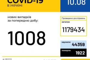 За добу в Україні зафіксували 1 008 нових випадків COVID-19