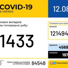 За добу в Україні зафіксували 1 433 нових випадки COVID-19