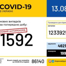 Антирекорд. 1592 нові випадки коронавірусної хвороби зафіксували в Україні минулої доби