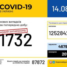Антирекорд. 1732 нові випадки COVID-19 виявили за добу в Україні