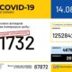 Антирекорд. 1732 нові випадки COVID-19 виявили за добу в Україні