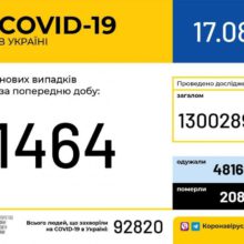 1464 нових випадків COVID-19 зафіксували в Україні минулої доби
