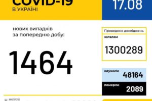 1464 нових випадків COVID-19 зафіксували в Україні минулої доби