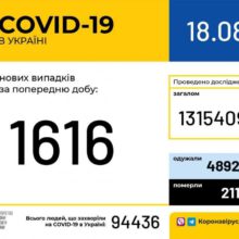 За добу в Україні зафіксували 1616 нових випадків COVID-19