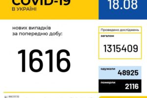 За добу в Україні зафіксували 1616 нових випадків COVID-19