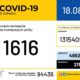 За добу в Україні зафіксували 1616 нових випадків COVID-19