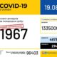Антирекорд. 1967 нових випадків COVID-19 в Україні зафіксували за добу