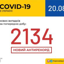 Антирекордні 2134 нові випадки COVID-19 виявили в Україні за останню добу