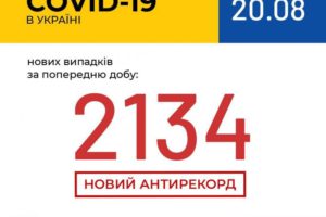 Антирекордні 2134 нові випадки COVID-19 виявили в Україні за останню добу