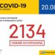 Антирекордні 2134 нові випадки COVID-19 виявили в Україні за останню добу
