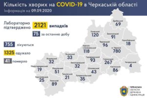 +75 нових випадків COVID-19 зафіксували в області за добу