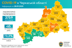 +65 нових випадків COVID-19 зафіксували в області за добу