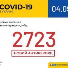 В Україні зафіксовано 2723 нові випадки коронавірусної хвороби COVID-19 – це антирекорд кількості нових хворих за добу