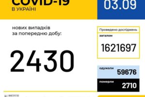 В Україні зафіксовано 2430 нових випадків коронавірусної хвороби COVID-19