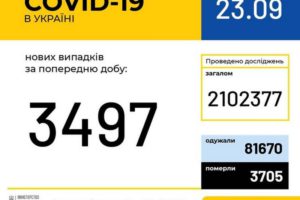 В Україні зафіксовано 3 497 нових випадків коронавірусної хвороби COVID-19