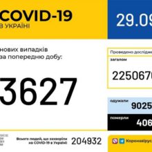 В Україні зафіксовано 3 627 нових випадків коронавірусної хвороби COVID-19