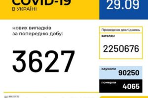 В Україні зафіксовано 3 627 нових випадків коронавірусної хвороби COVID-19