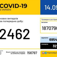 В Україні зафіксовано 2 462 нові випадки коронавірусної хвороби COVID-19