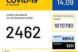 В Україні зафіксовано 2 462 нові випадки коронавірусної хвороби COVID-19