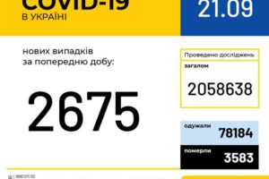 В Україні зафіксовано 2 675 нових випадків коронавірусної хвороби COVID-19