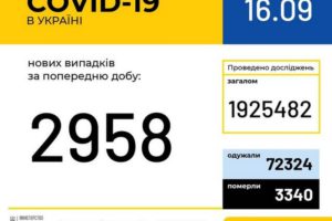 В Україні зафіксовано 2 958 нових випадків коронавірусної хвороби COVID-19