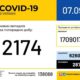 В Україні зафіксовано 2 174 нові випадки коронавірусної хвороби COVID-19