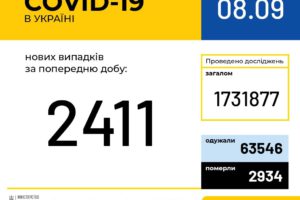 В Україні зафіксовано 2 411 нових випадків коронавірусної хвороби COVID-19