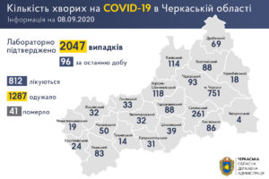 +96 випадків інфікування COVID-19 за добу на Черкащині