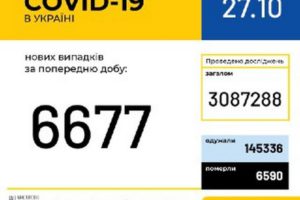 В Україні зафіксовано 6 677 нових випадків коронавірусної хвороби COVID-19