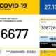 В Україні зафіксовано 6 677 нових випадків коронавірусної хвороби COVID-19