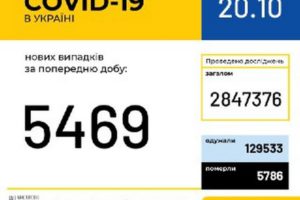 В Україні зафіксовано 5 469 нових випадків коронавірусної хвороби COVID-19