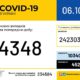 В Україні зафіксовано 4 348 нових випадків коронавірусної хвороби COVID-19