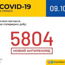 В Україні зафіксовано 5 804 нових випадки коронавірусної хвороби COVID-19 – це антирекорд кількості нових хворих за добу