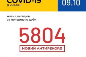 В Україні зафіксовано 5 804 нових випадки коронавірусної хвороби COVID-19 – це антирекорд кількості нових хворих за добу