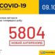 В Україні зафіксовано 5 804 нових випадки коронавірусної хвороби COVID-19 – це антирекорд кількості нових хворих за добу