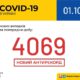 В Україні зафіксовано 4 069 нових випадків коронавірусної хвороби COVID-19 — це антирекорд кількості нових хворих за добу