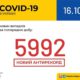В Україні зафіксовано 5 992 нових випадки коронавірусної хвороби COVID-19 — це антирекорд кількості нових хворих за добу