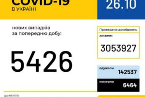 В Україні зафіксовано 5 426 нових випадків коронавірусної хвороби COVID-19