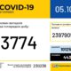 В Україні зафіксовано 3 774 нових випадки коронавірусної хвороби COVID-19