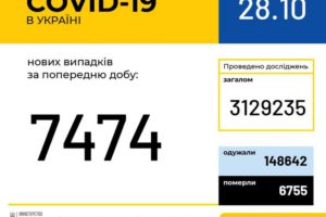 В Україні зафіксовано 7 474 нових випадки коронавірусної хвороби COVID-19