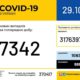 В Україні зафіксовано 7 342 нових випадки коронавірусної хвороби COVID-19