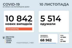 За минулу добу в Україні зафіксовано 10 842 нових випадки коронавірусної хвороби COVID-19