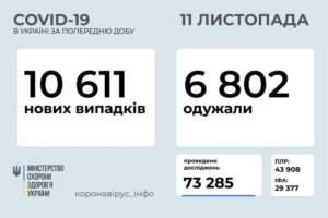 В Україні зафіксовано 10611 нових випадків COVID-19